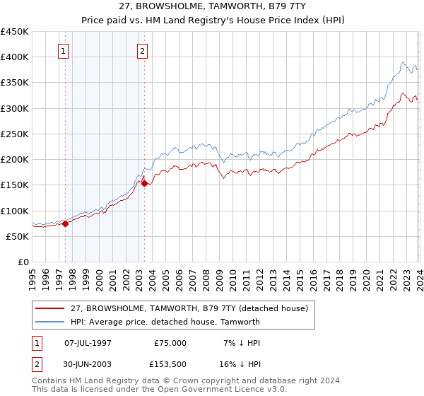 27, BROWSHOLME, TAMWORTH, B79 7TY: Price paid vs HM Land Registry's House Price Index