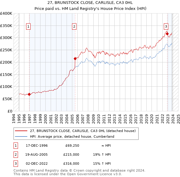 27, BRUNSTOCK CLOSE, CARLISLE, CA3 0HL: Price paid vs HM Land Registry's House Price Index