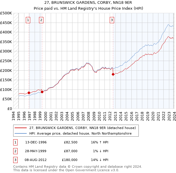 27, BRUNSWICK GARDENS, CORBY, NN18 9ER: Price paid vs HM Land Registry's House Price Index