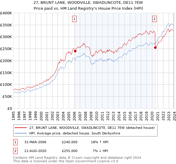 27, BRUNT LANE, WOODVILLE, SWADLINCOTE, DE11 7EW: Price paid vs HM Land Registry's House Price Index