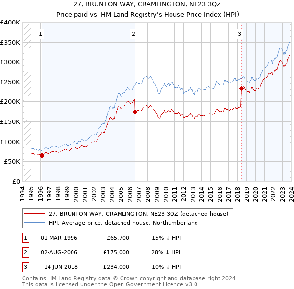27, BRUNTON WAY, CRAMLINGTON, NE23 3QZ: Price paid vs HM Land Registry's House Price Index