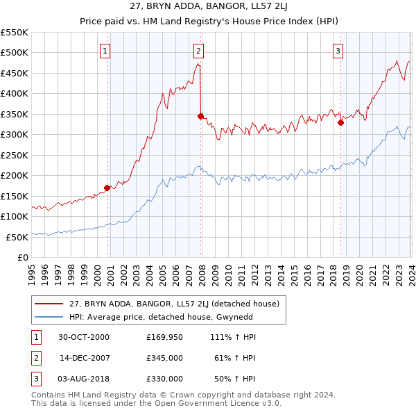 27, BRYN ADDA, BANGOR, LL57 2LJ: Price paid vs HM Land Registry's House Price Index
