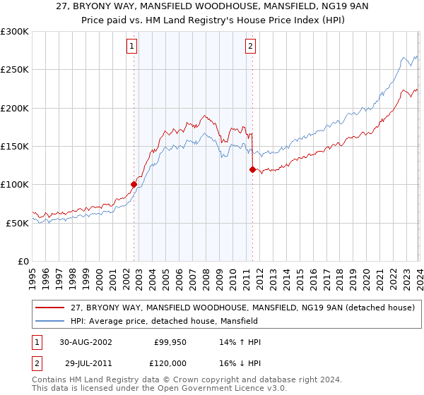 27, BRYONY WAY, MANSFIELD WOODHOUSE, MANSFIELD, NG19 9AN: Price paid vs HM Land Registry's House Price Index