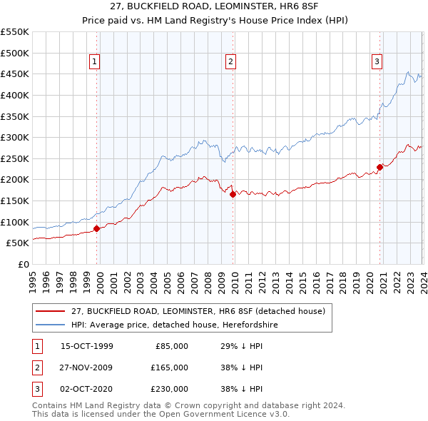 27, BUCKFIELD ROAD, LEOMINSTER, HR6 8SF: Price paid vs HM Land Registry's House Price Index