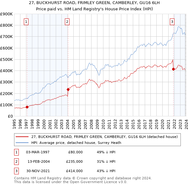 27, BUCKHURST ROAD, FRIMLEY GREEN, CAMBERLEY, GU16 6LH: Price paid vs HM Land Registry's House Price Index