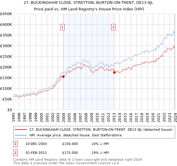 27, BUCKINGHAM CLOSE, STRETTON, BURTON-ON-TRENT, DE13 0JL: Price paid vs HM Land Registry's House Price Index