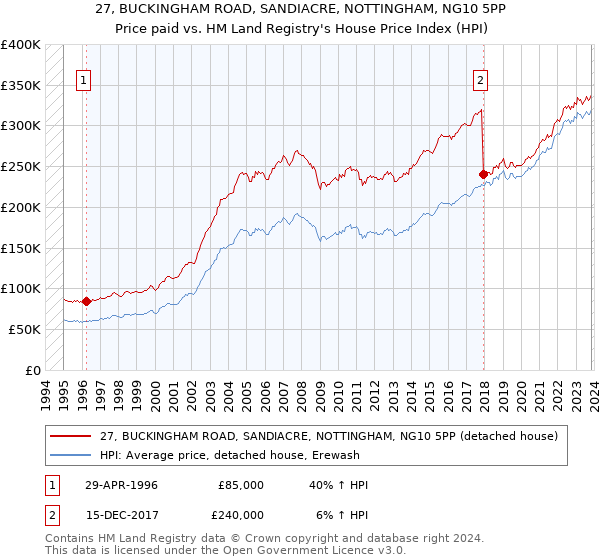 27, BUCKINGHAM ROAD, SANDIACRE, NOTTINGHAM, NG10 5PP: Price paid vs HM Land Registry's House Price Index