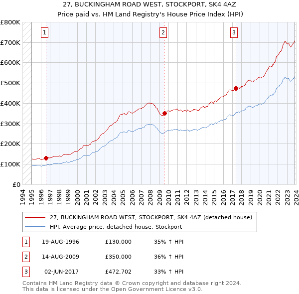 27, BUCKINGHAM ROAD WEST, STOCKPORT, SK4 4AZ: Price paid vs HM Land Registry's House Price Index