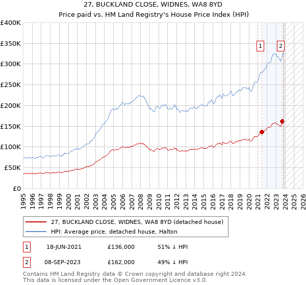27, BUCKLAND CLOSE, WIDNES, WA8 8YD: Price paid vs HM Land Registry's House Price Index
