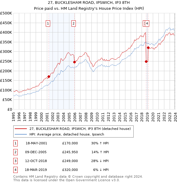 27, BUCKLESHAM ROAD, IPSWICH, IP3 8TH: Price paid vs HM Land Registry's House Price Index