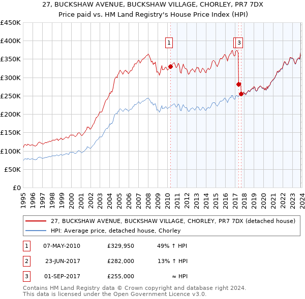 27, BUCKSHAW AVENUE, BUCKSHAW VILLAGE, CHORLEY, PR7 7DX: Price paid vs HM Land Registry's House Price Index