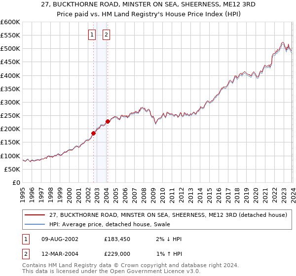 27, BUCKTHORNE ROAD, MINSTER ON SEA, SHEERNESS, ME12 3RD: Price paid vs HM Land Registry's House Price Index