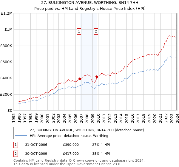 27, BULKINGTON AVENUE, WORTHING, BN14 7HH: Price paid vs HM Land Registry's House Price Index