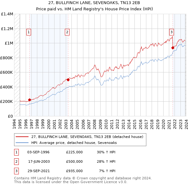 27, BULLFINCH LANE, SEVENOAKS, TN13 2EB: Price paid vs HM Land Registry's House Price Index