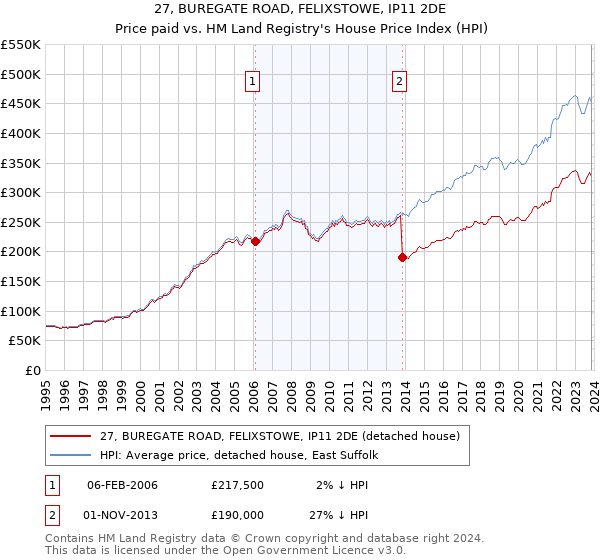 27, BUREGATE ROAD, FELIXSTOWE, IP11 2DE: Price paid vs HM Land Registry's House Price Index