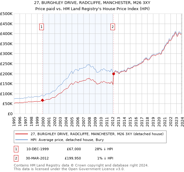 27, BURGHLEY DRIVE, RADCLIFFE, MANCHESTER, M26 3XY: Price paid vs HM Land Registry's House Price Index
