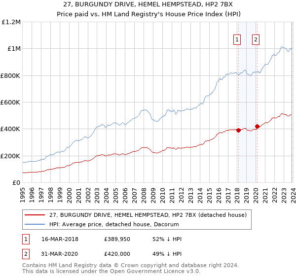 27, BURGUNDY DRIVE, HEMEL HEMPSTEAD, HP2 7BX: Price paid vs HM Land Registry's House Price Index