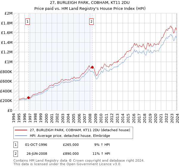 27, BURLEIGH PARK, COBHAM, KT11 2DU: Price paid vs HM Land Registry's House Price Index