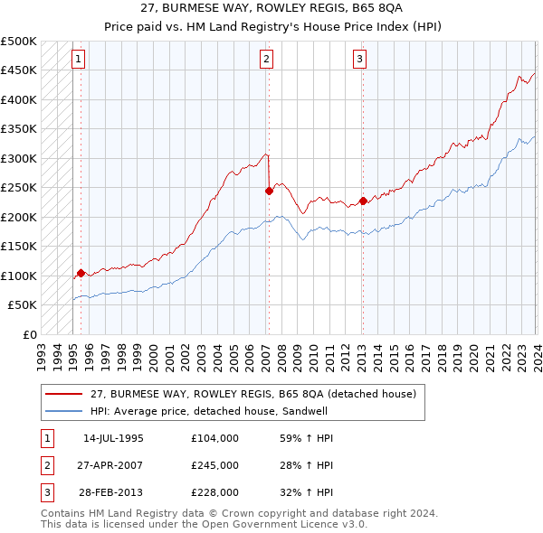 27, BURMESE WAY, ROWLEY REGIS, B65 8QA: Price paid vs HM Land Registry's House Price Index
