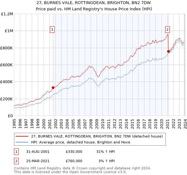 27, BURNES VALE, ROTTINGDEAN, BRIGHTON, BN2 7DW: Price paid vs HM Land Registry's House Price Index