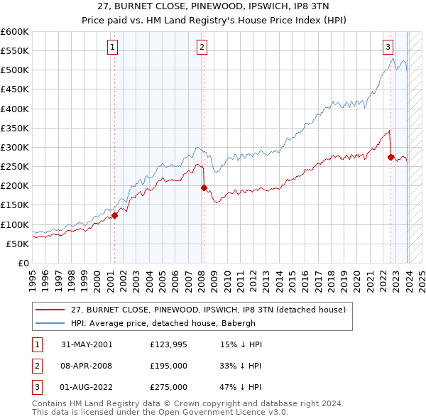 27, BURNET CLOSE, PINEWOOD, IPSWICH, IP8 3TN: Price paid vs HM Land Registry's House Price Index