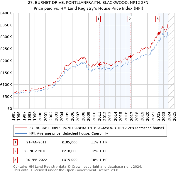 27, BURNET DRIVE, PONTLLANFRAITH, BLACKWOOD, NP12 2FN: Price paid vs HM Land Registry's House Price Index