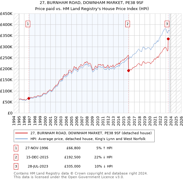 27, BURNHAM ROAD, DOWNHAM MARKET, PE38 9SF: Price paid vs HM Land Registry's House Price Index
