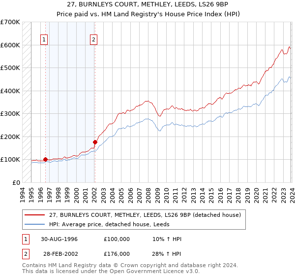 27, BURNLEYS COURT, METHLEY, LEEDS, LS26 9BP: Price paid vs HM Land Registry's House Price Index