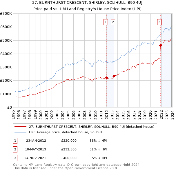 27, BURNTHURST CRESCENT, SHIRLEY, SOLIHULL, B90 4UJ: Price paid vs HM Land Registry's House Price Index