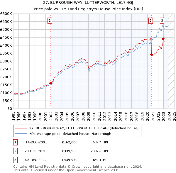 27, BURROUGH WAY, LUTTERWORTH, LE17 4GJ: Price paid vs HM Land Registry's House Price Index