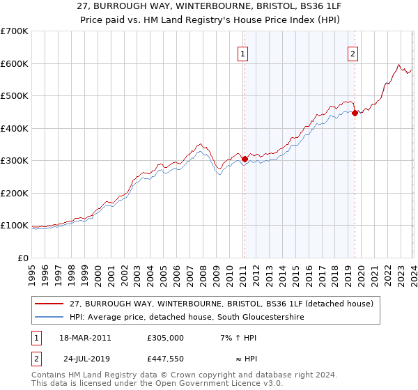27, BURROUGH WAY, WINTERBOURNE, BRISTOL, BS36 1LF: Price paid vs HM Land Registry's House Price Index