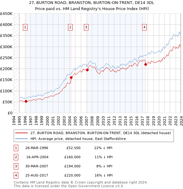 27, BURTON ROAD, BRANSTON, BURTON-ON-TRENT, DE14 3DL: Price paid vs HM Land Registry's House Price Index