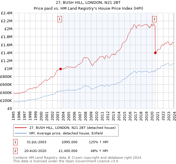 27, BUSH HILL, LONDON, N21 2BT: Price paid vs HM Land Registry's House Price Index