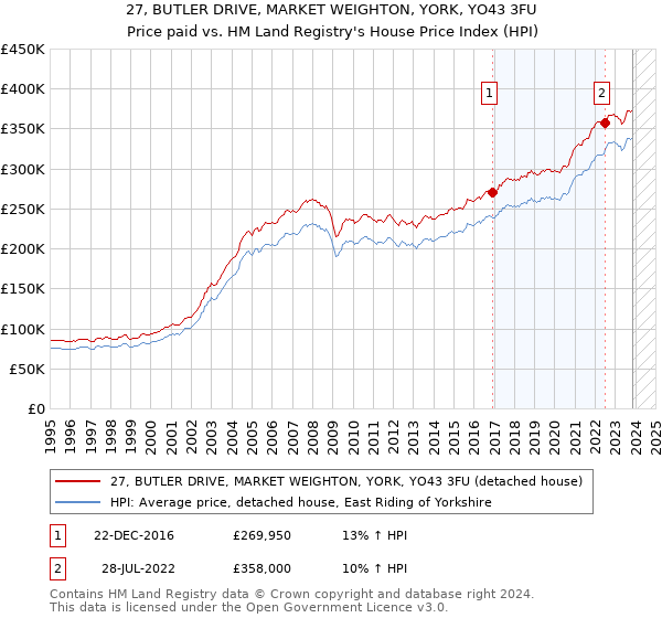 27, BUTLER DRIVE, MARKET WEIGHTON, YORK, YO43 3FU: Price paid vs HM Land Registry's House Price Index