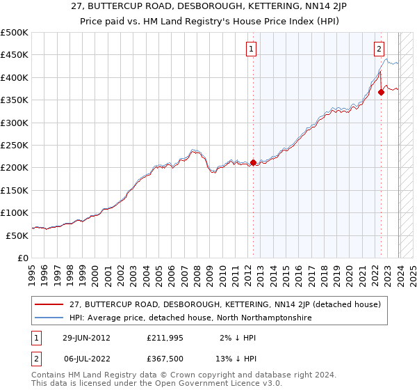 27, BUTTERCUP ROAD, DESBOROUGH, KETTERING, NN14 2JP: Price paid vs HM Land Registry's House Price Index