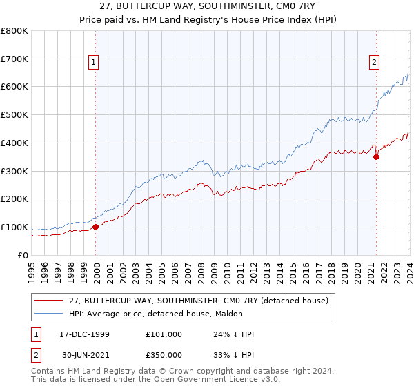 27, BUTTERCUP WAY, SOUTHMINSTER, CM0 7RY: Price paid vs HM Land Registry's House Price Index