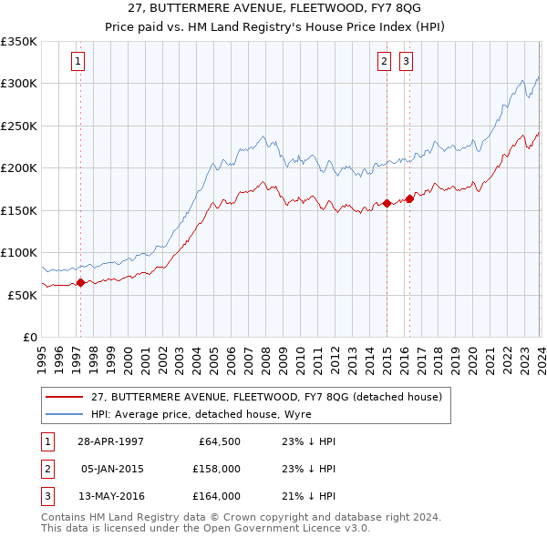 27, BUTTERMERE AVENUE, FLEETWOOD, FY7 8QG: Price paid vs HM Land Registry's House Price Index