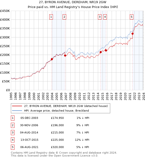 27, BYRON AVENUE, DEREHAM, NR19 2GW: Price paid vs HM Land Registry's House Price Index