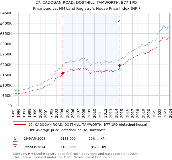 27, CADOGAN ROAD, DOSTHILL, TAMWORTH, B77 1PQ: Price paid vs HM Land Registry's House Price Index