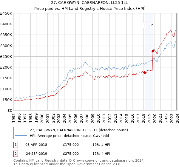 27, CAE GWYN, CAERNARFON, LL55 1LL: Price paid vs HM Land Registry's House Price Index