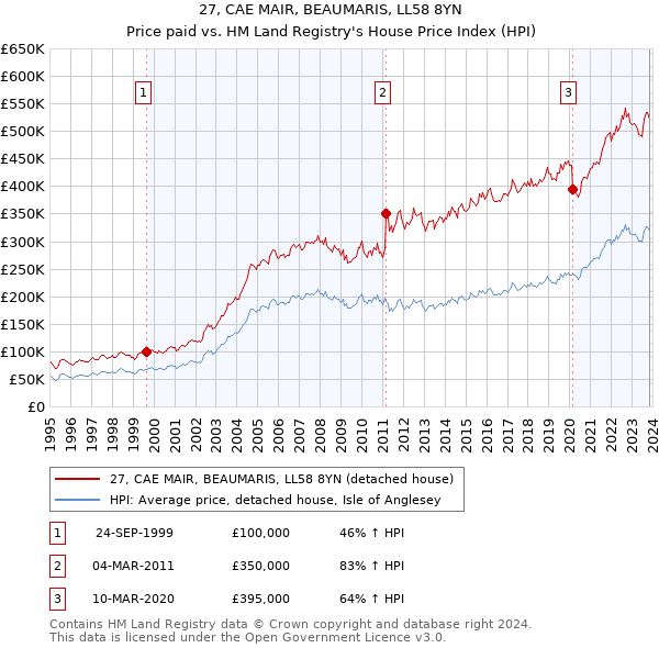 27, CAE MAIR, BEAUMARIS, LL58 8YN: Price paid vs HM Land Registry's House Price Index