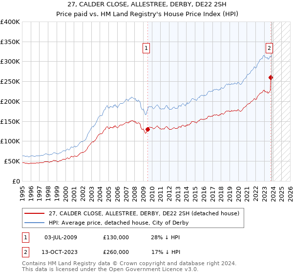 27, CALDER CLOSE, ALLESTREE, DERBY, DE22 2SH: Price paid vs HM Land Registry's House Price Index