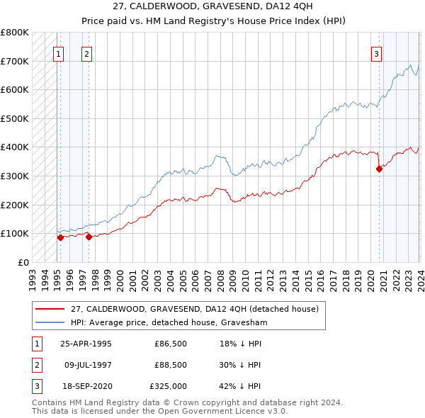 27, CALDERWOOD, GRAVESEND, DA12 4QH: Price paid vs HM Land Registry's House Price Index