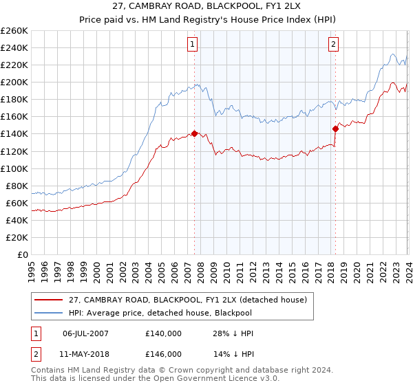 27, CAMBRAY ROAD, BLACKPOOL, FY1 2LX: Price paid vs HM Land Registry's House Price Index