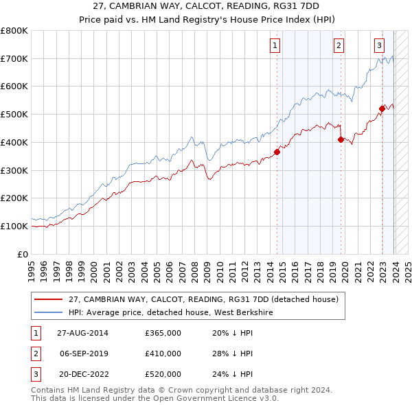 27, CAMBRIAN WAY, CALCOT, READING, RG31 7DD: Price paid vs HM Land Registry's House Price Index