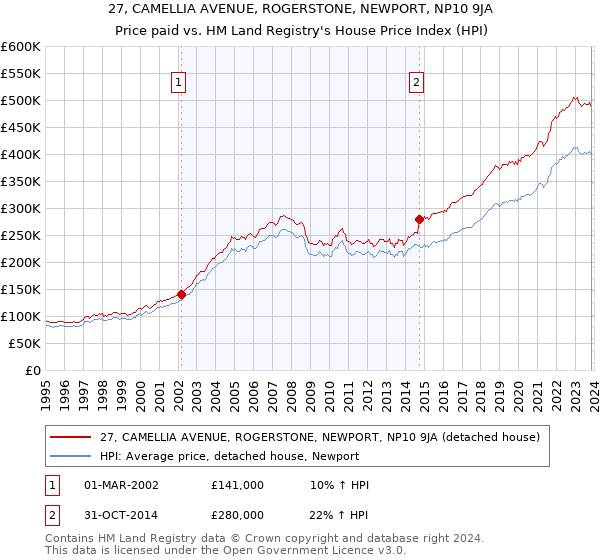 27, CAMELLIA AVENUE, ROGERSTONE, NEWPORT, NP10 9JA: Price paid vs HM Land Registry's House Price Index