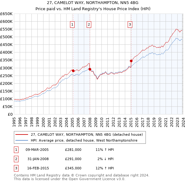 27, CAMELOT WAY, NORTHAMPTON, NN5 4BG: Price paid vs HM Land Registry's House Price Index