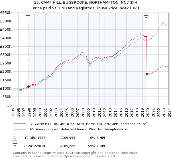 27, CAMP HILL, BUGBROOKE, NORTHAMPTON, NN7 3PH: Price paid vs HM Land Registry's House Price Index