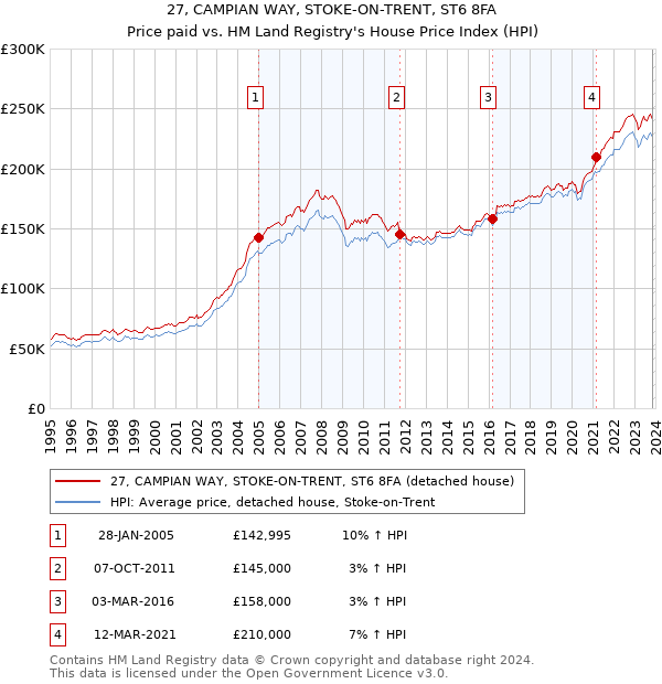27, CAMPIAN WAY, STOKE-ON-TRENT, ST6 8FA: Price paid vs HM Land Registry's House Price Index