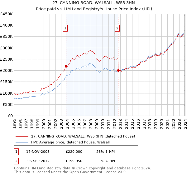 27, CANNING ROAD, WALSALL, WS5 3HN: Price paid vs HM Land Registry's House Price Index